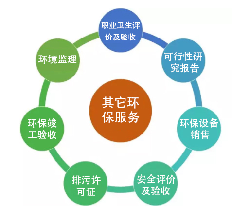 其它環(huán)保服務(wù)項(xiàng)目
